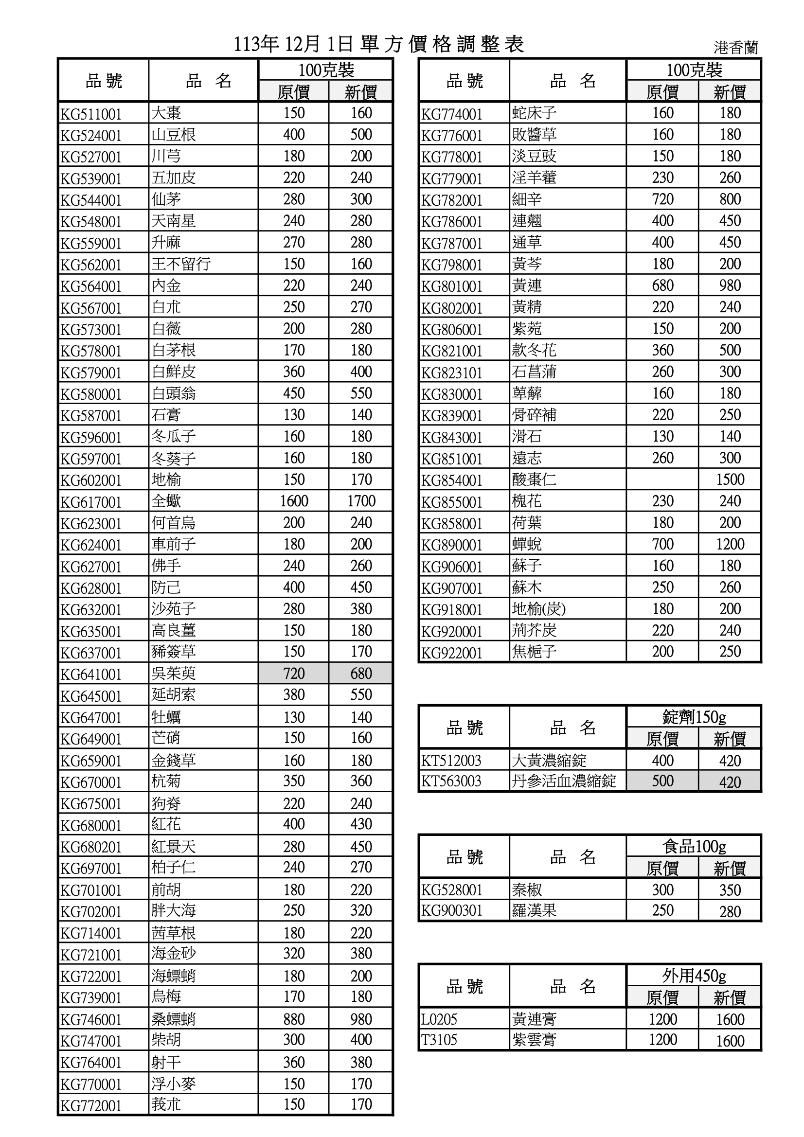 協力廠商公告：港香蘭-科中藥廠調整價格通知 (2024/12/01起調整)